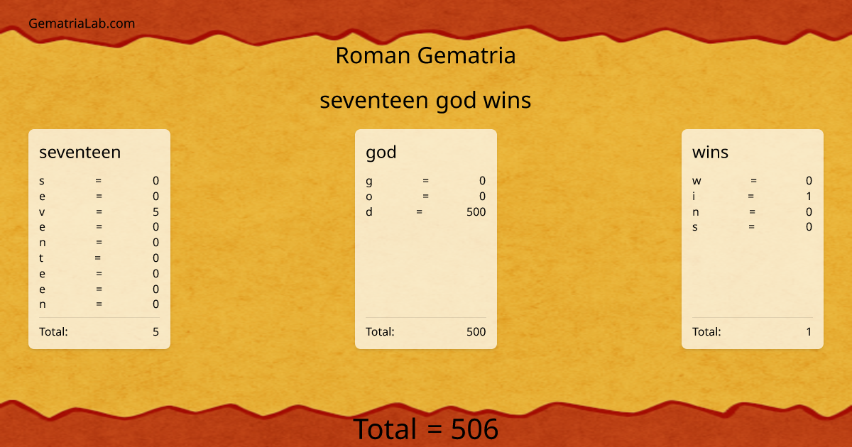 seventeen god wins in roman Gematria